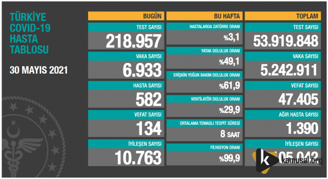 30 Mayıs Covid-19 tablosu açıklandı