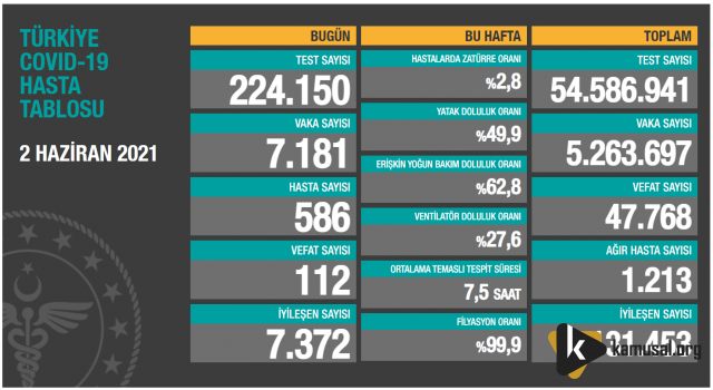 2 Haziran Covid-19 Tablosu Açıklandı