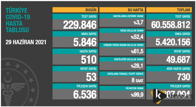 29 Haziran Covid Tablosu Açıklandı