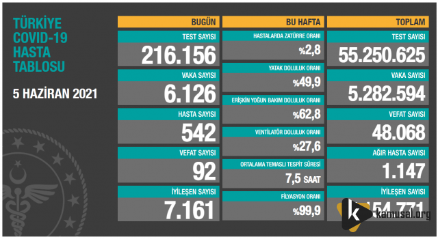 5 Haziran Covid-19 Tablosunda Şaşırtan İstatistikler