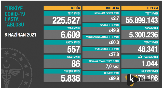 8 Haziran Tablosunda Değişen İstatistikler Neler?