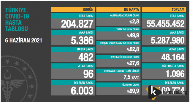 Artık Vaka Sayıları Düşüyormu?