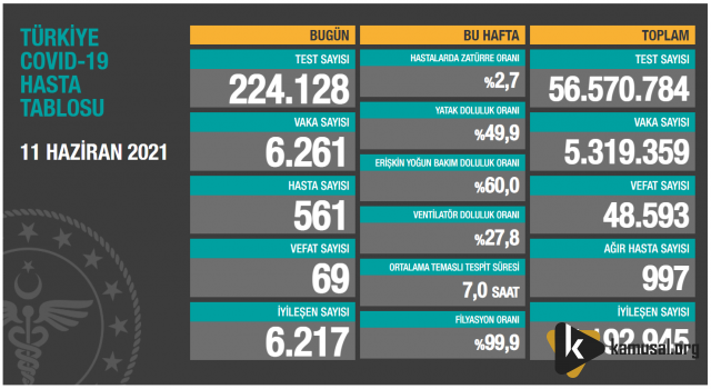 Vaka Sayıları Beklenenin Altında