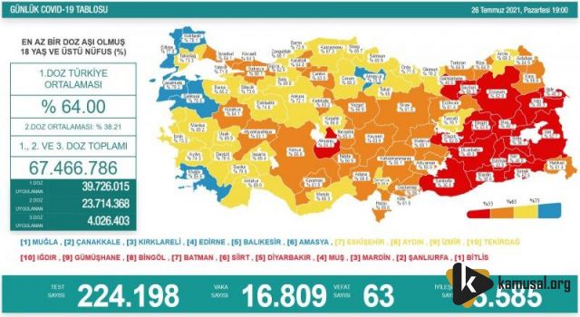 26 Temmuz koronavirüs tablosu açıklandı! Korkutan rakamlar