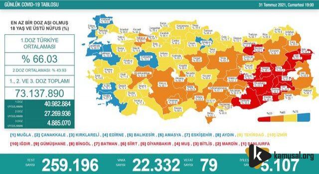 31 Temmuz koronavirüs tablosu açıklandı