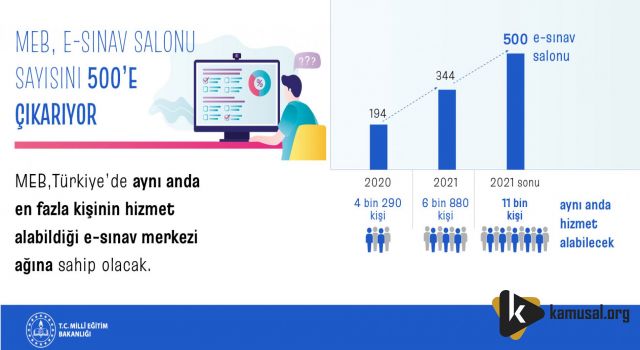 e-SINAV SALONU SAYISI 500'E ÇIKIYOR