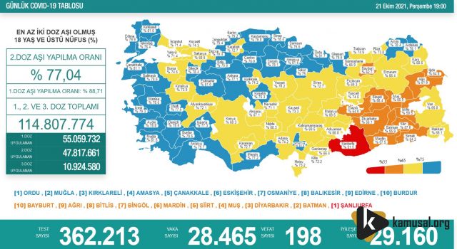 21 Ekim Koronavirüs Tablosu Açıklandı