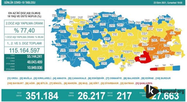 23 Ekim 2021 Türkiye'nin Koronavirüs Verileri Açıklandı