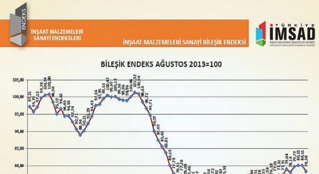 Bileşik Endeks kasım ayında pandemi sonrası toparlanma sürecinde ilk kez geriledi