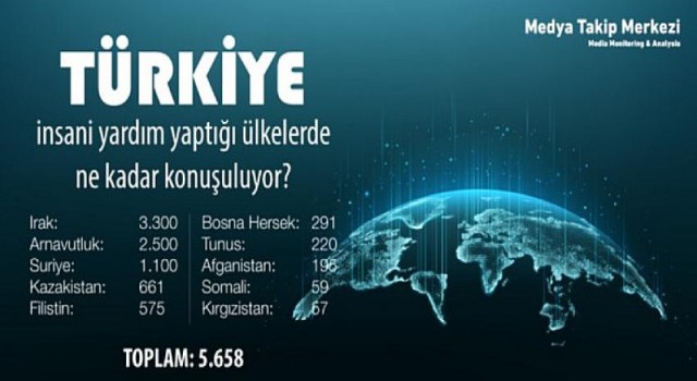 Medya Takip Merkezi araştırdı:Türkiye, insani yardım yaptığı ülkelerde ne kadar konuşuluyor