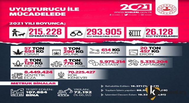 Uyuşturucuyla Mücadele 2021 Yılında da Hız Kesmedi