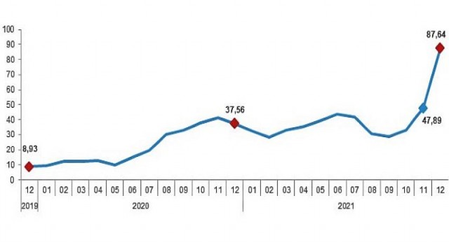 Yurt Dışı Üretici Fiyat Endeksi, Aralık 2021