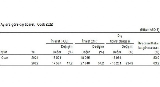 Dış Ticaret İstatistikleri, Ocak 2022