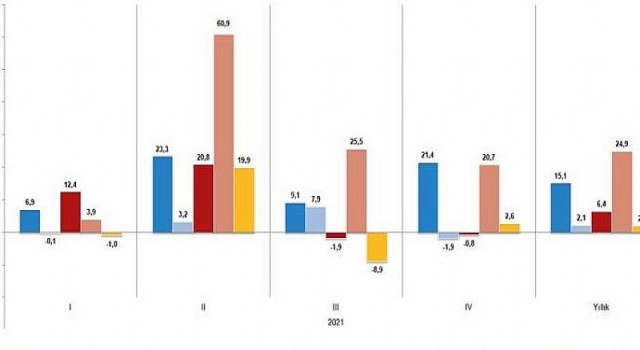 Dönemsel Gayrisafi Yurt İçi Hasıla, IV. Çeyrek: Ekim-Aralık 2021