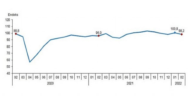 Ekonomik Güven Endeksi, Şubat 2022