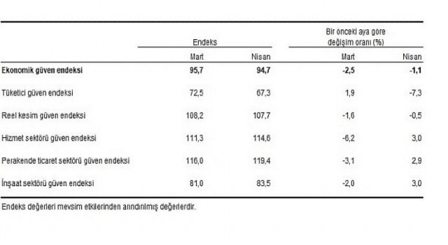 Ekonomik güven endeksi 94,7 oldu