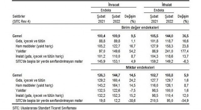 İhracat birim değer endeksi 9,5 arttı