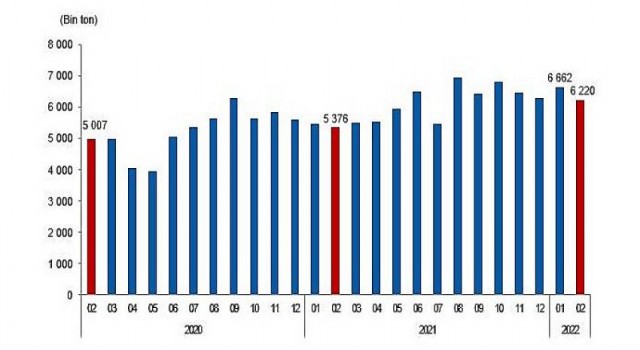 Linyit üretimi Şubat ayında 6 milyon 220 bin 202 ton olarak gerçekleşti