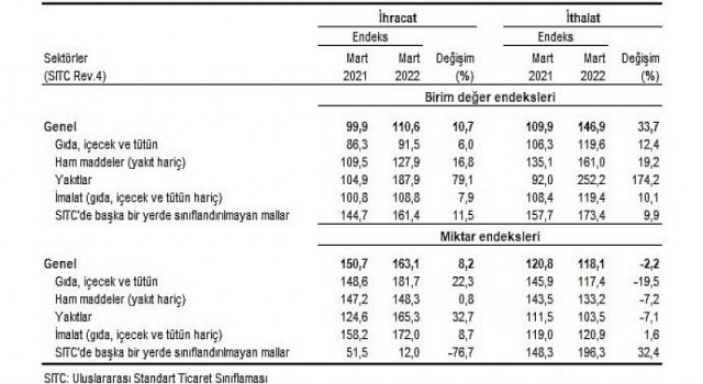 İhracat birim değer endeksi 10,7 arttı