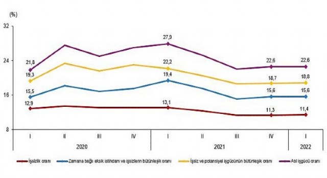 Mevsim etkisinden arındırılmış işsizlik oranı 11,4 seviyesinde gerçekleşti