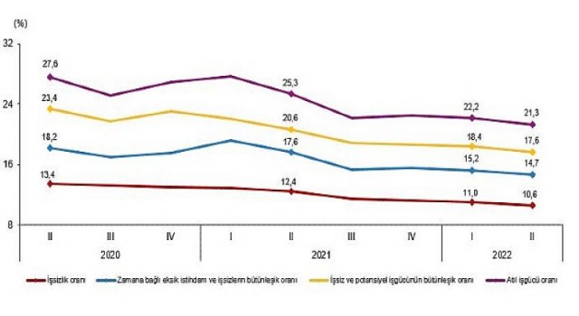 Mevsim etkisinden arındırılmış işsizlik oranı yüzde 10,6 seviyesinde gerçekleşti