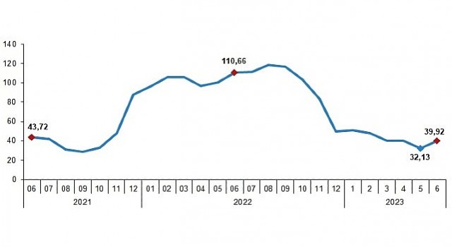 Yurt Dışı Üretici Fiyat Endeksi (YD-ÜFE) yıllık yüzde 39,92, aylık yüzde 15,62 arttı