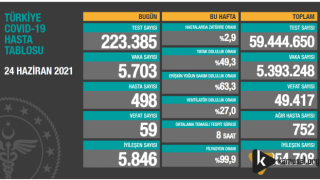 24 Haziran Covid-19 Tablosu Açıklandı