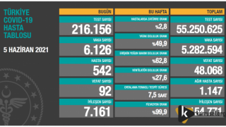 5 Haziran Covid-19 Tablosunda Şaşırtan İstatistikler