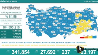 17 Eylül Koronavirüs Tablosu Umut Vermiyor!