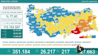 23 Ekim 2021 Türkiye'nin Koronavirüs Verileri Açıklandı