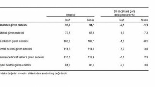 Ekonomik güven endeksi 94,7 oldu
