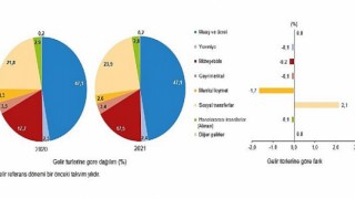 En yüksek gelir grubunun toplam gelirden aldığı pay 46,7 oldu