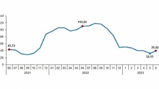 Yurt Dışı Üretici Fiyat Endeksi (YD-ÜFE) yıllık yüzde 39,92, aylık yüzde 15,62 arttı